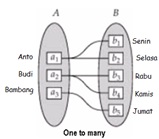 Gambar 2 12 Relasi dengan Kardinalitas 1 ke Banyak_