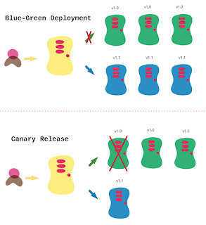 Blue-Green and Canary Releases 