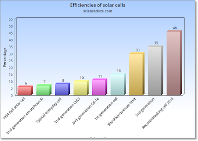 Chart comparing the efficiency of first, second, third generation and other solar cells.