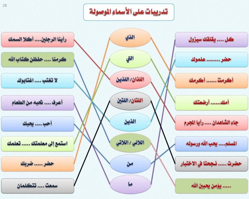 من الاسماء الموصوله