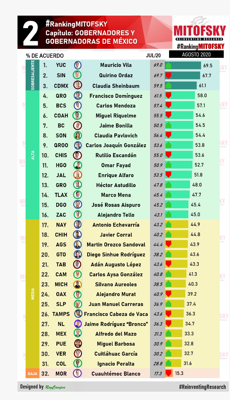 GUERRERO ¡Gobernador aprobado! GUERRERO ¡Gobernador aprobado!