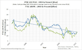 Chart of the FTSE 100 Cyclically Adjusted PE and FTSE 100 PE