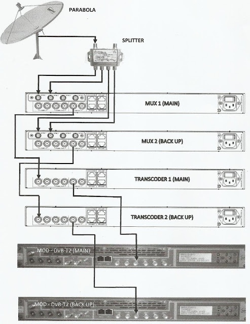 Blog-na Adoels: Konfigurasi Pemancar TV Digital (DVB-T2) di Stasiun ...