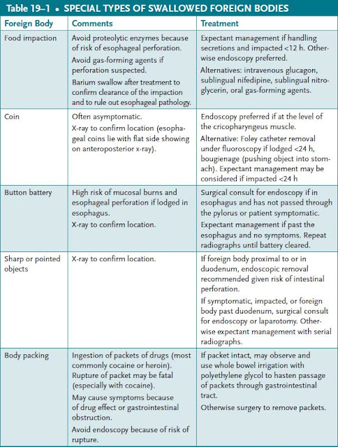 special types of swallowed foreign bodies