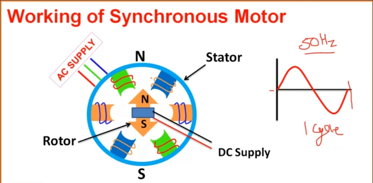 Synchronous Motor Definition Construction Starting Concept