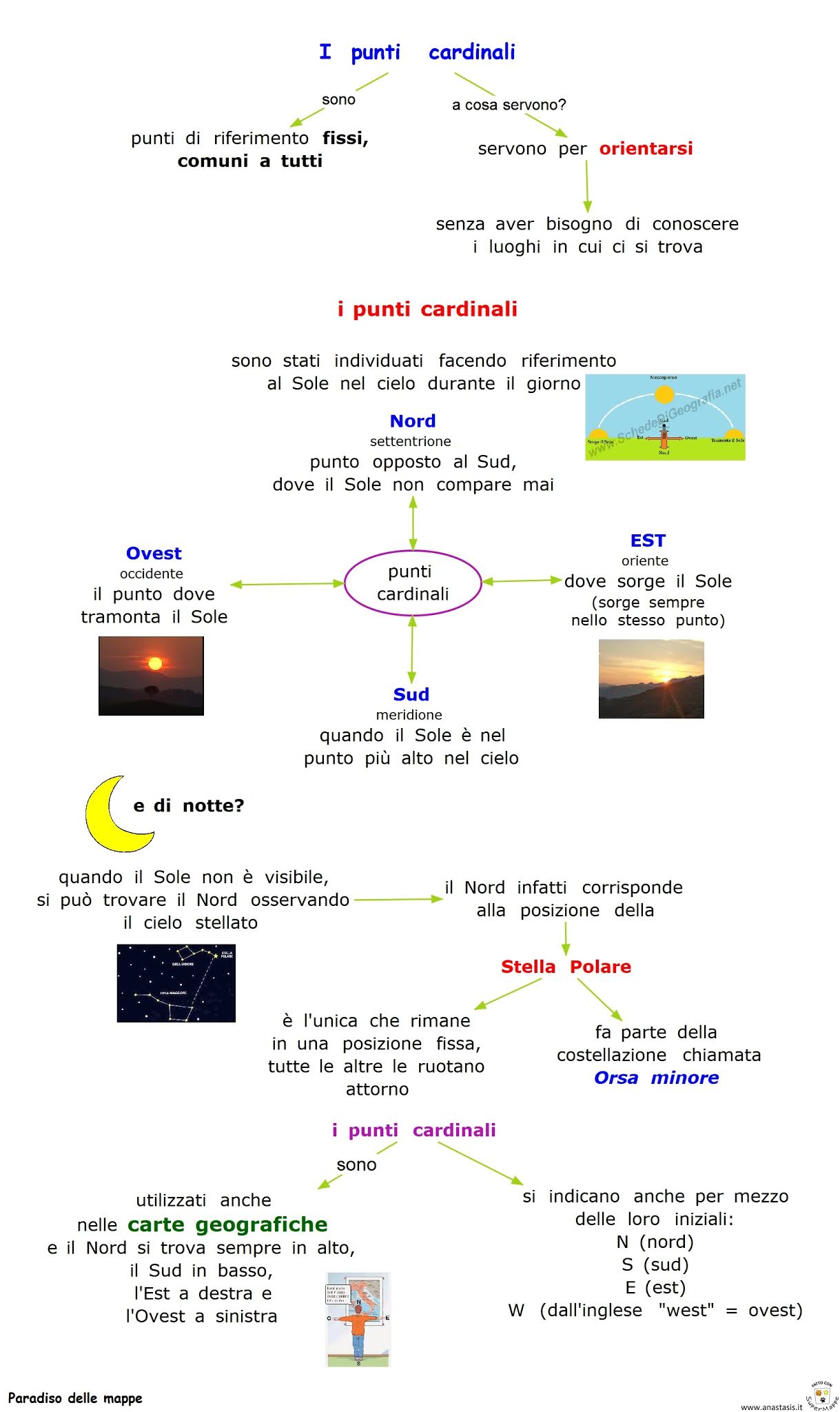 Paradiso delle mappe I punti cardinali