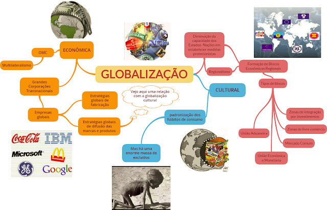 Mapa Mental - Globalização