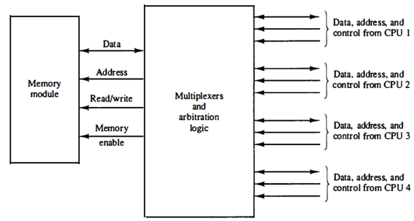 Chirag's Blog: Crossbar switch in multiprocessor system