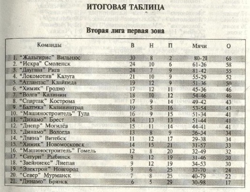 2 лига 2 зона футбол результаты. Локомотив Калуга чемпион РСФСР 1977 года.. Локомотив Калуга 1966 год. 7 Зона первенства РСФСР 1968 года таблица.