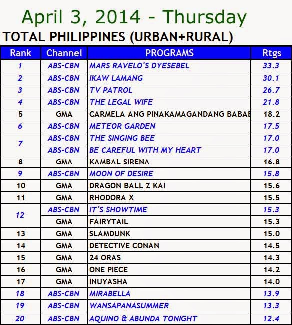 April 3, 2014 Philippines' TV Ratings