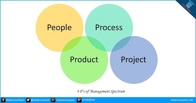 What is management spectrum? Describe the four P’s briefly.