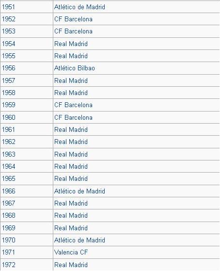 Daftar Juara La Liga Tahun 1929-2012