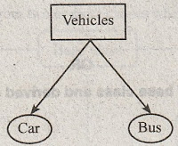 Write in brief about the creation of base class and derived class