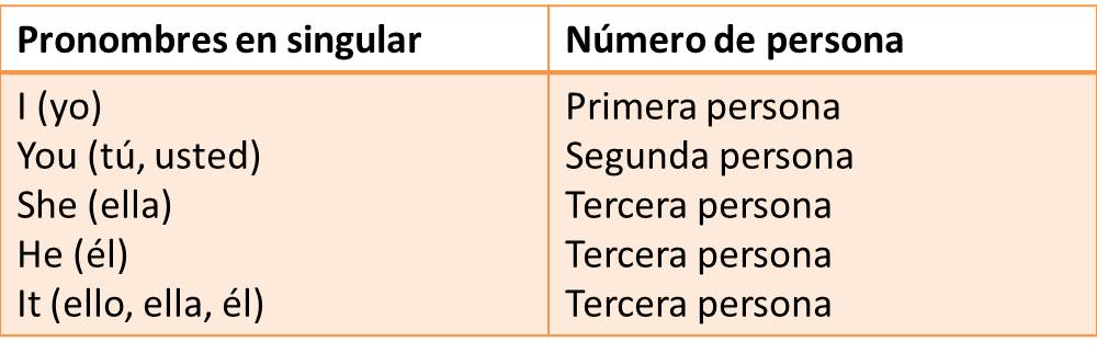 CLASES DE INGLES BASICO: LOS PRONOMBRES PERSONALES SUJETO EN INGLES