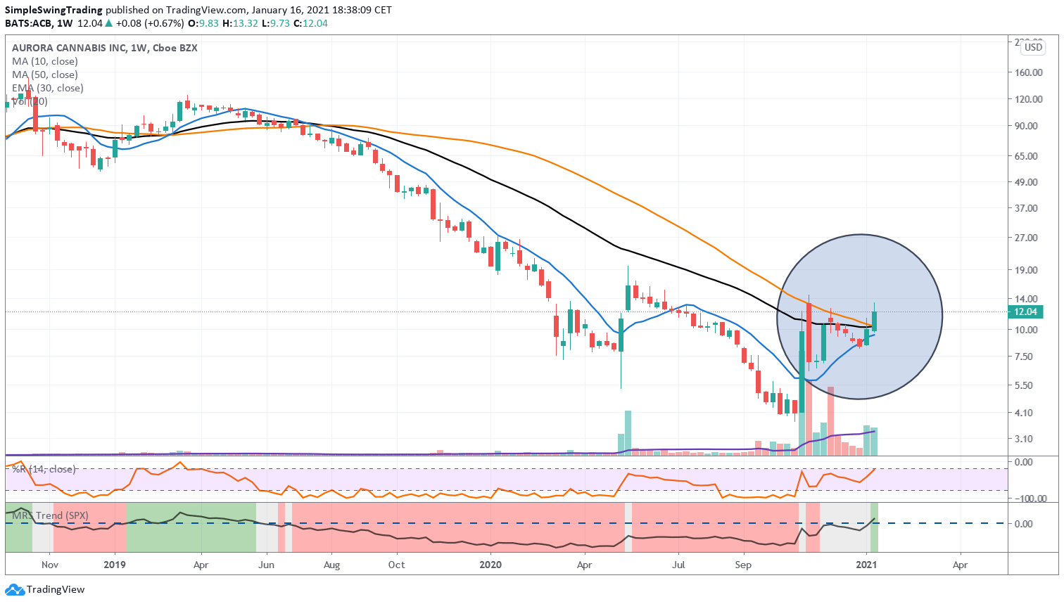 Aurora Simple Swing Trading Update wöchentlicher Chart