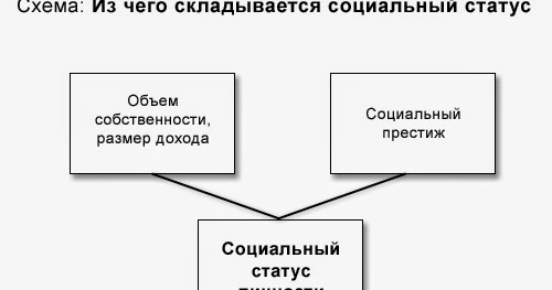 Социальные статусы и роли схема. Социальный статус. Социальный статус таблица. Социальный Престиж схема. Из чего складывается социальный статус.