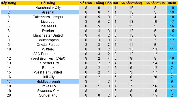 Dự đoán kèo thơm Arsenal vs Middlesbrough (21h ngày 22/10/2016) Arsenal4
