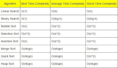 Data Structure: Time complexity chart of searching and sorting