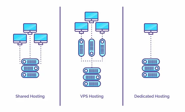 các loại hosting khác nhau - Shared Hosting - VPS Hosting và Dedicated Hosting