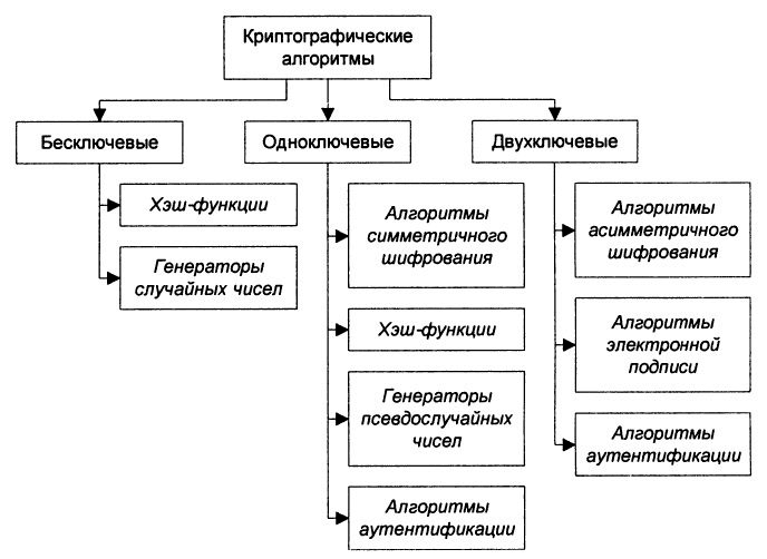 Des шифрование пример. алгоритм des. криптографические алгоритмы. выберите криптографические алгоритмы. классификация асимметричных алгоритмов шифрования.