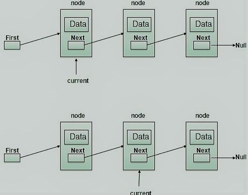 What are Linked Lists ? - data structure tutorial