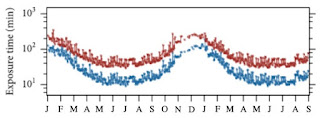 Threshold exposure time to sunlight in Seoul for vitamin D synthesis (blue) and erythema (red). from Park et al. (2019) Simulation of Threshold UV Exposure Time for Vitamin D Synthesis in South Korea. Adv. Meteorol., 2019:4328151.
