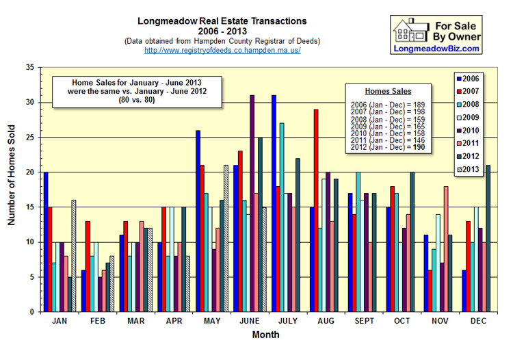 Real Estate Buzz at Longmeadow Home Prices Rise in 2013