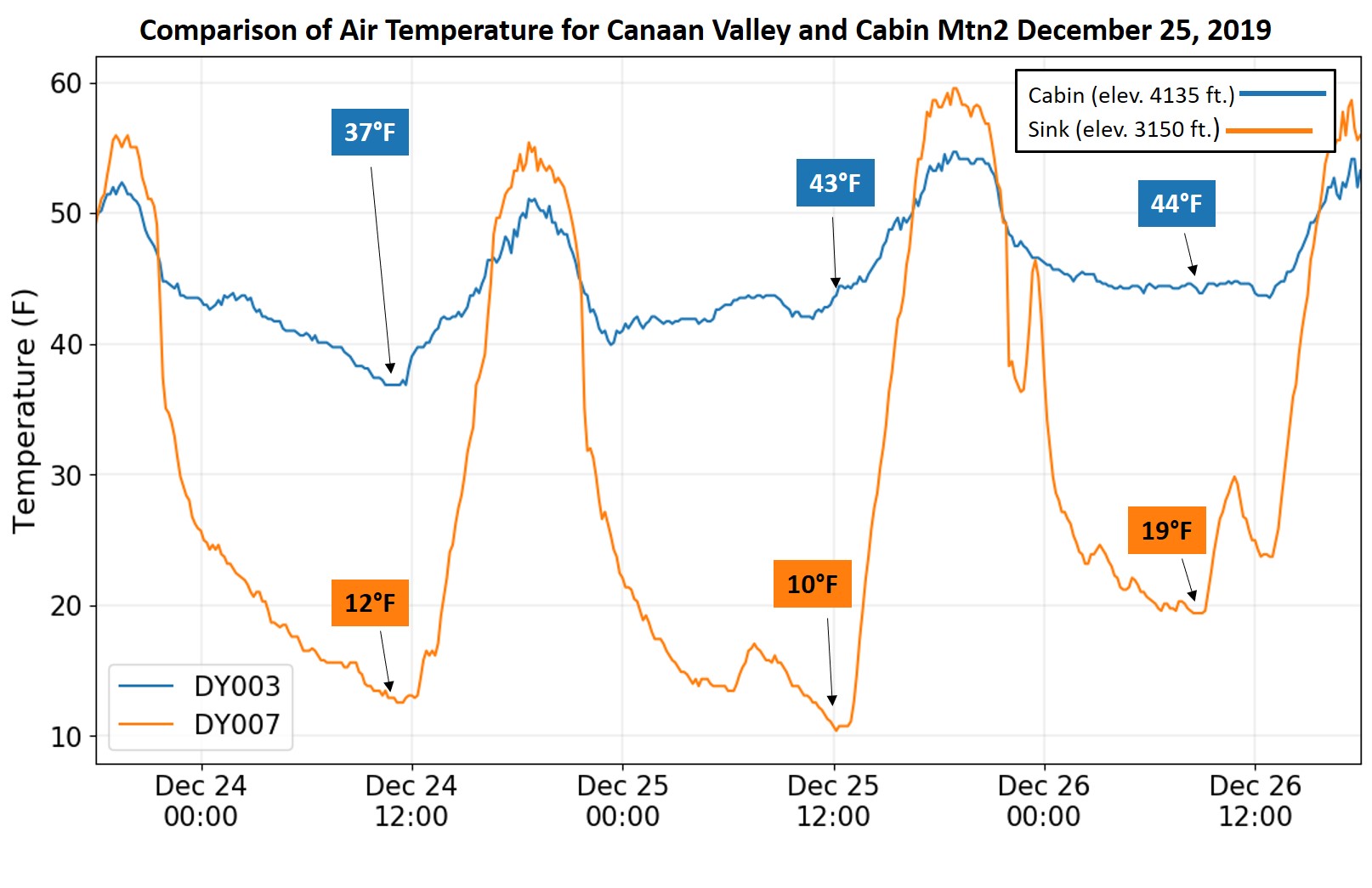 The Weather Around Us Temperature Sinks Antero Reservoir, Colorado