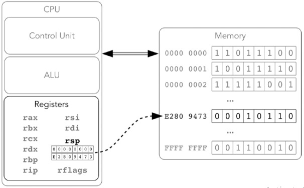 Thích Thì Chia Sẻ =)): Lập trình ngôn ngữ cấp thấp trên intel x64 (Phần ...