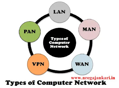 Types of Networks in Hindi Computer Network
