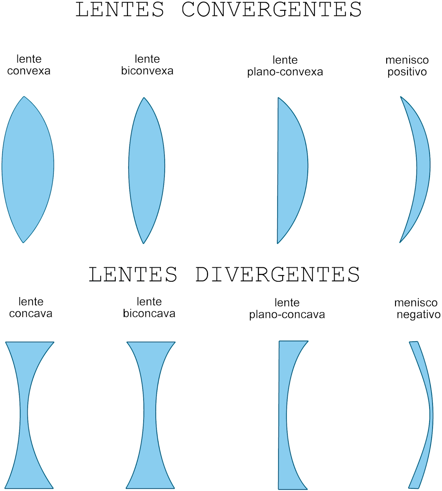 Lista 95+ Foto Imagenes De Lentes Divergentes Y Convergentes Cena Hermosa