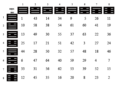Гадание на китайских монетах по книге перемен. Гексаграмма книга перемен таблица. Гексаграмма Ицзин толкование таблица. Таблица гексаграмм «и-Цзин». Ицзин книга перемен гексаграммы.