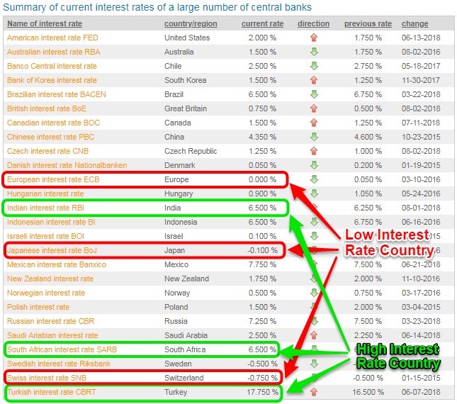What is carry trade in Forex?