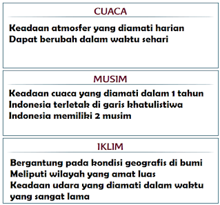 Kotak Informasi cuaca musim dan iklim