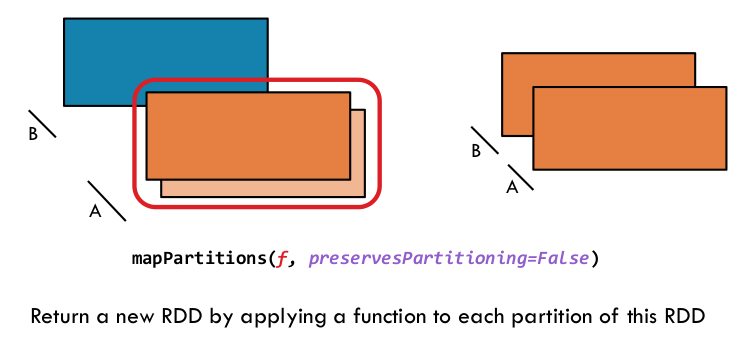 Share my learning's: 3)More about Spark RDD Operations - Transformations