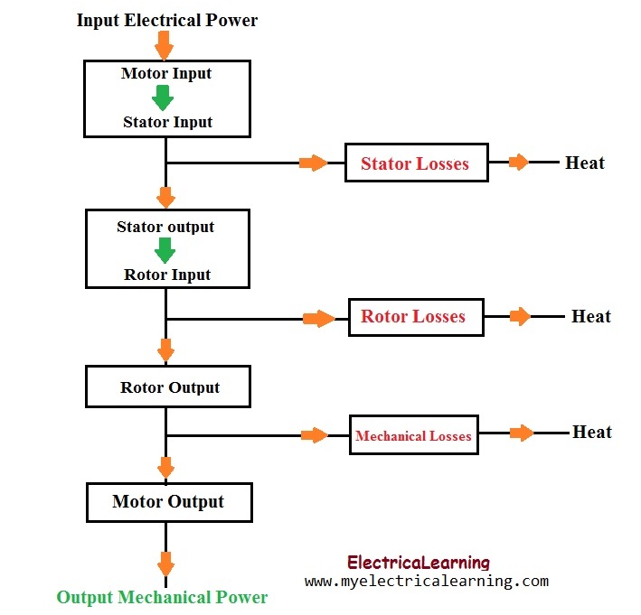 Electrical Learning Losses in 3 phase Induction Motor
