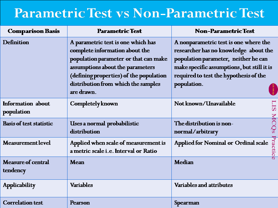 non parametric test in research purpose