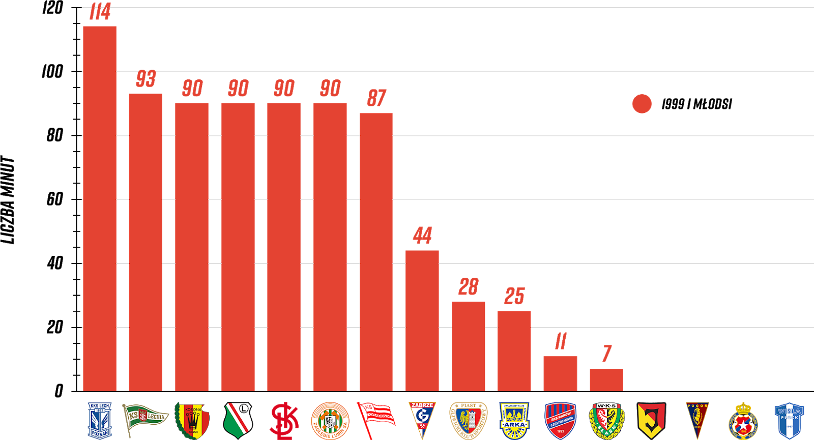 Klasyfikacja klubów pod względem rozegranych minut przez młodzieżowców z rocznika 1999 i młodsi w 3. kolejce PKO Ekstraklasy<br><br>Źródło: Opracowanie własne na podstawie 90minut.pl<br><br>graf. Bartosz Urban