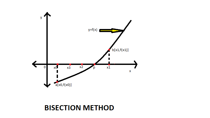 free coding: bisection method in c