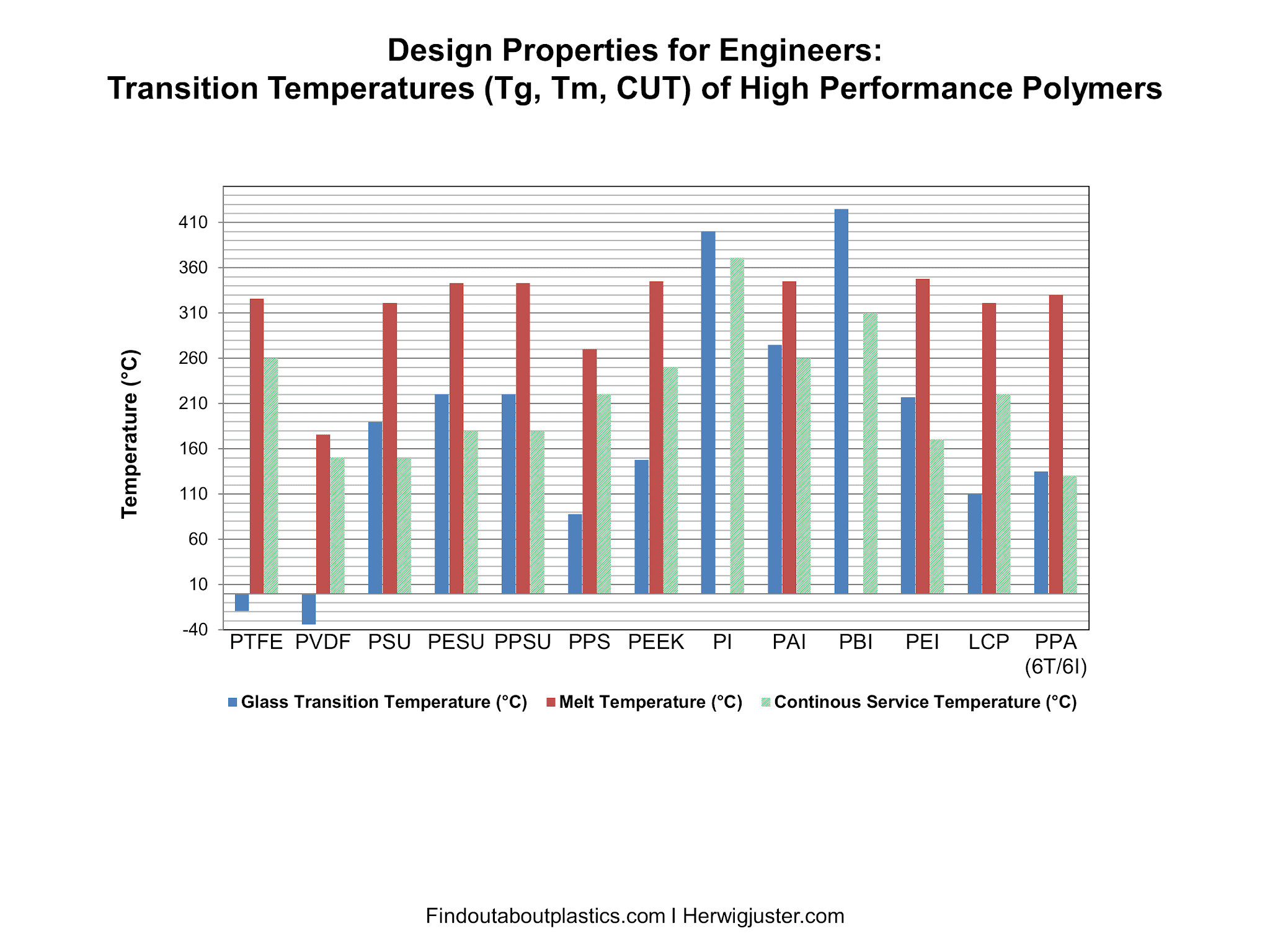 Find out about.......Plastics, Polymer Engineering and Leadership Design Properties for
