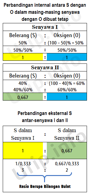 Soal Hukum Kelipatan Perbandingan Hukum Dalton Urip Dot Info