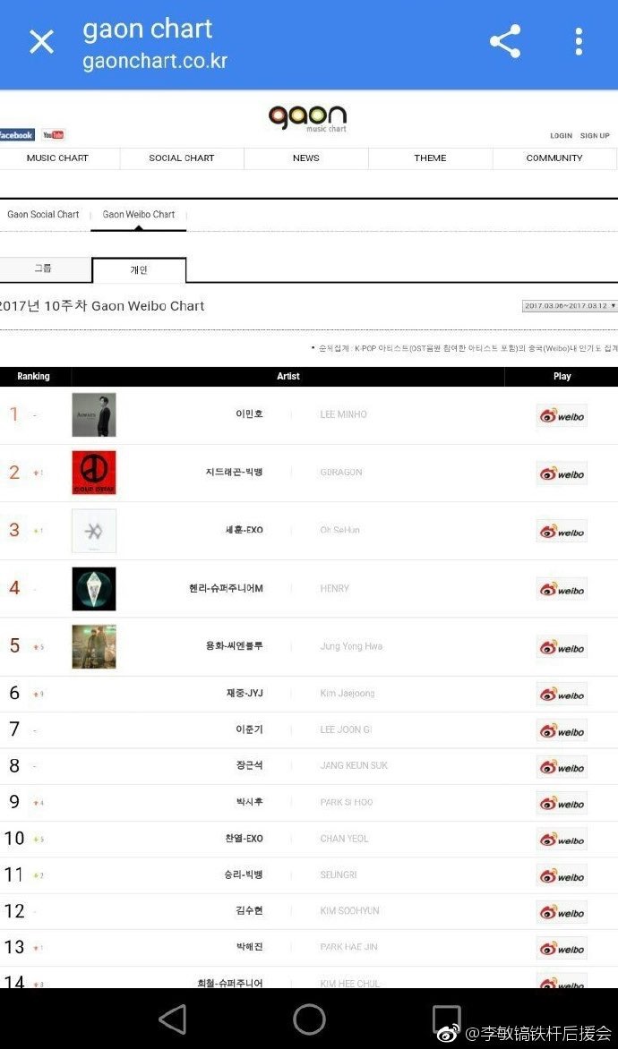 Gaon Chart National Physical Albums Ranking