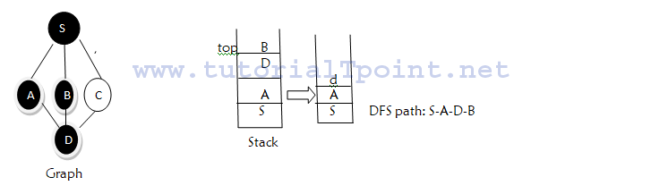 Graph traversal -Depth First Search (DFS) ~ TUTORIALTPOINT- Java ...