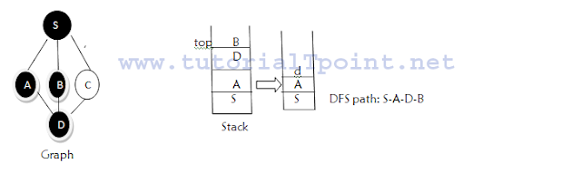 Graph traversal -Depth First Search (DFS) ~ TUTORIALTPOINT- Java ...