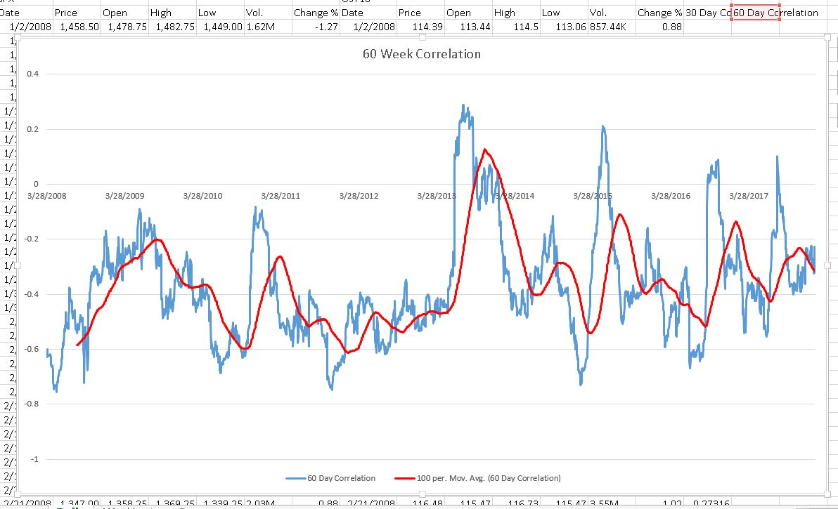 Old Correlations Die Hard Stocks and Bonds Tandem SellOff Macro Man