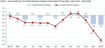 Chart: Import Price Index - April 2020 Update