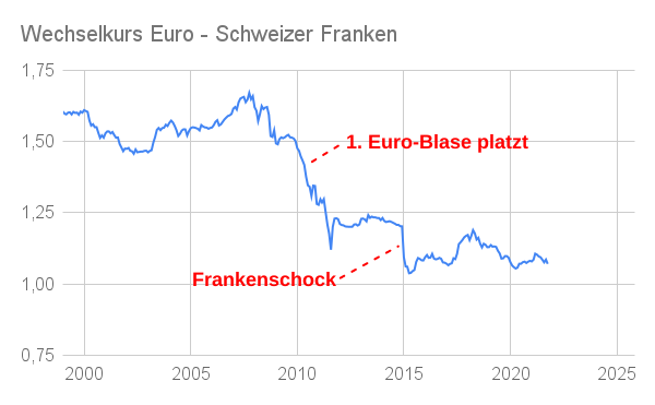Wechselkurs Diagramm Euro Schweizer Franken seit 2000