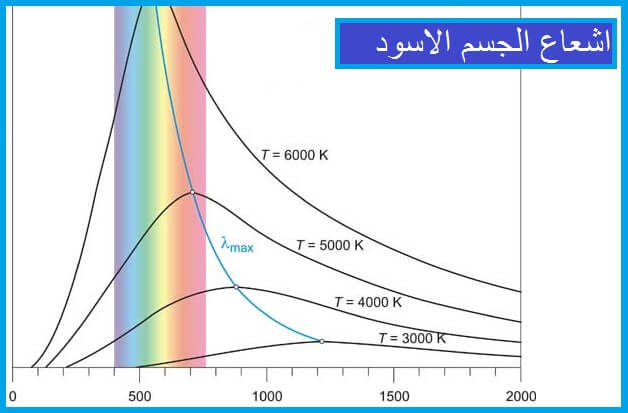 ومن المعروف باسم إشعاع الجسم الأسود