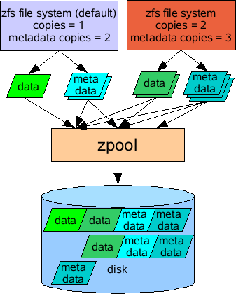 zfs FileSystem and MySQL - Learn MySQL