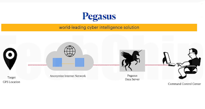 Pegasus Spyware - Working, and advance safety tips Full Guide Explained